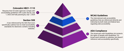 Website Accessibility pyramid image. From the bottom, the americans with disabilities act, section 508, wcag guidelines, and Colorado's HB21-1110