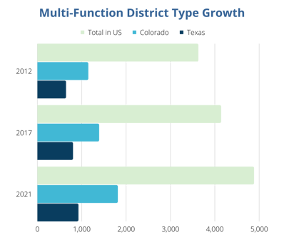 multi-function districts